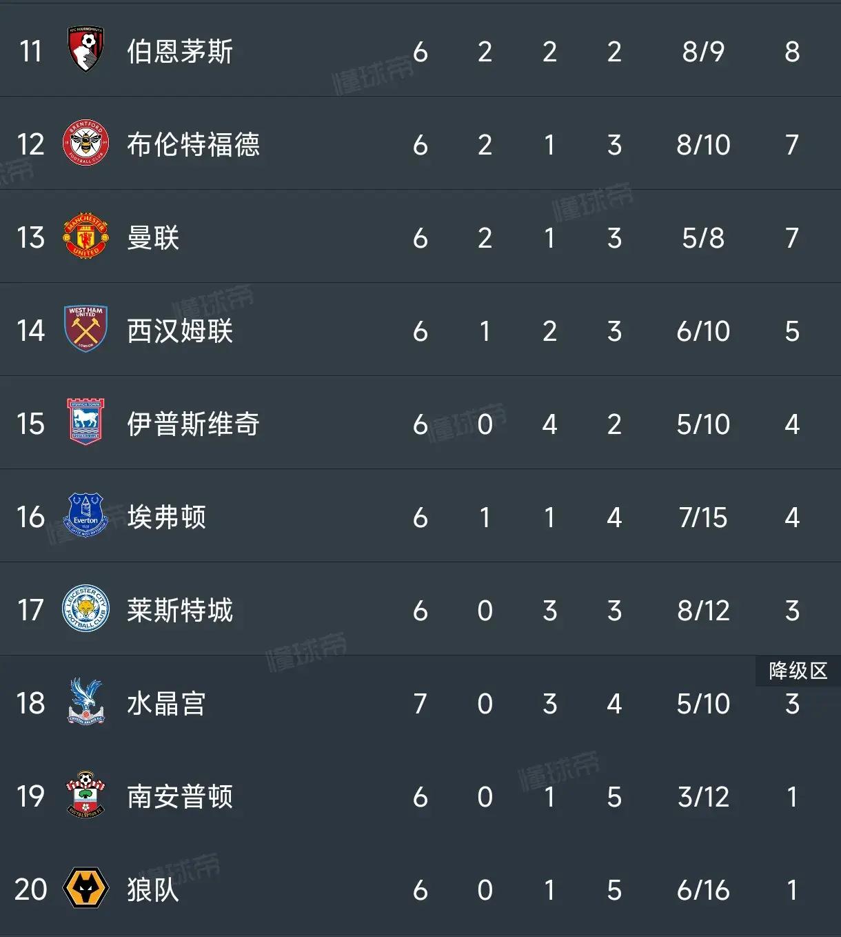 利物浦连胜停止,陷入积分榜困境 利物浦连胜停止,陷入积分榜困境